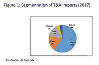 Bangladesh Future of RMG exports is positive
