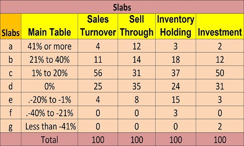 Cautious inventory holding keeps growth at 4.64