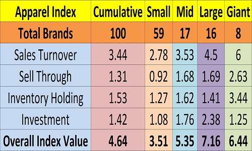 Cautious inventory holding keeps growth at 4.64 points