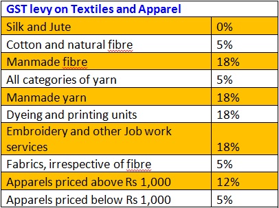 Impact of GST on Yarn Textiles Processing and related sectors