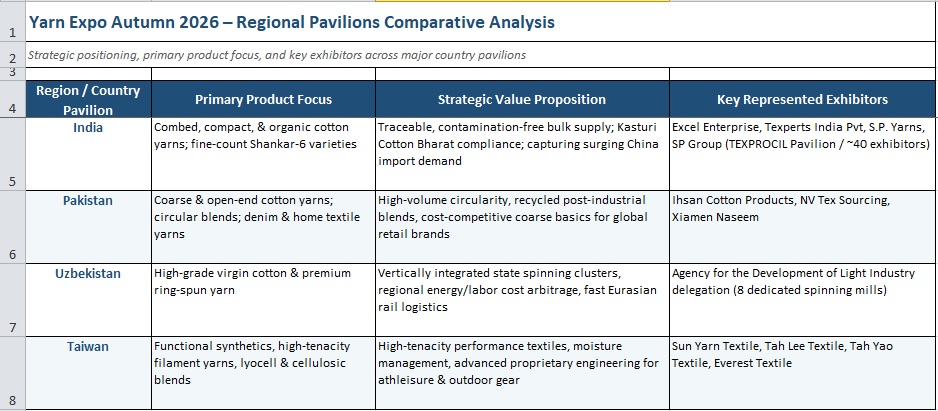 Regional pavilions compete on fiber strengths and supply chain niches at Yarn Expo Autumn 2026
