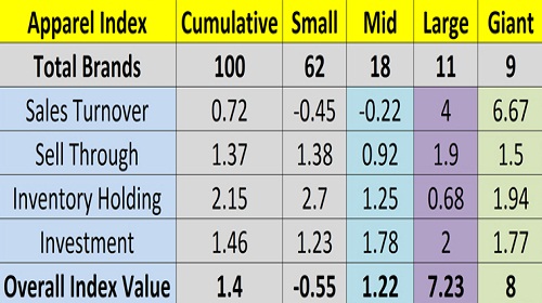 Q3 CMAI Apparel Index Demonetisation effects growth at 1.4 points only