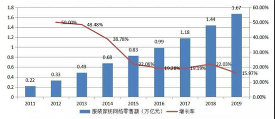 Apparel and Hometextiles Retails in trillion Yuan