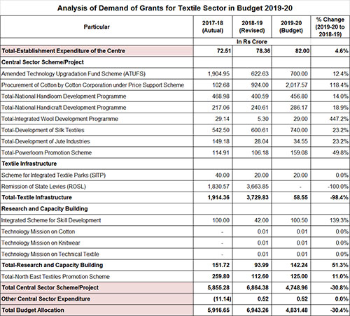 Budget 2019 20 Textiles allocation reduced FDI norms for single brand