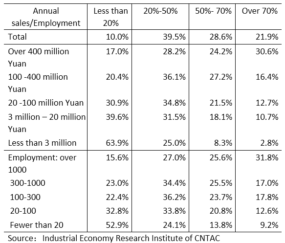 Different Size Scale by Annual Sale and by Employment