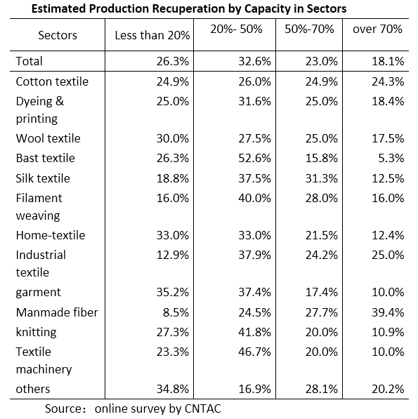 Estimated Production Recuperation by Capacity in Sectors