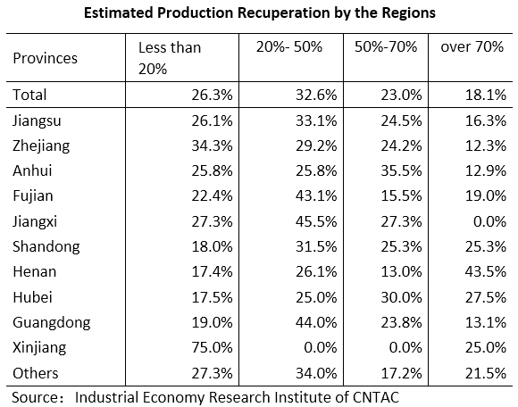 Estimated Production Recuperation by the Regions