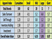 India Q1 Apparel Index up at 3.24 inspite of slow Giant and Large brands growth 1