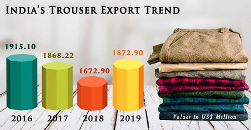 India among worlds largest trousers exporters