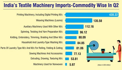 Indias Textile Machinery Imports In Q2 Surpasses Records 002