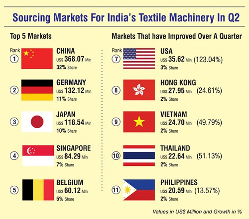 Indias Textile Machinery Imports In Q2 Surpasses Records 003