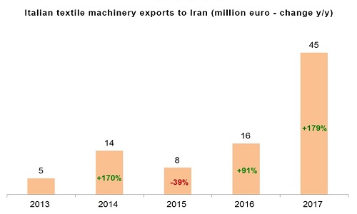 Italian textile machinery exports to Iran million EUR change yy