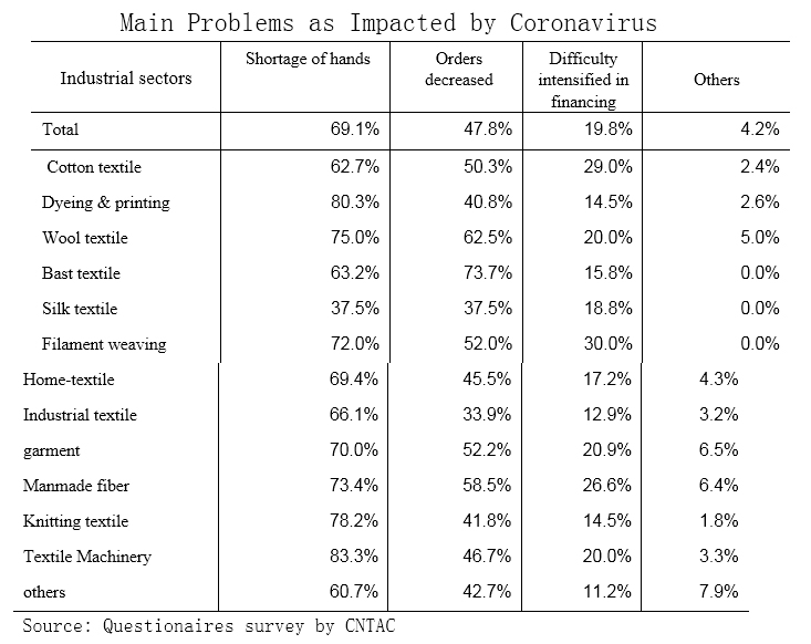 Main Problems as Impacted by Coronavirus2