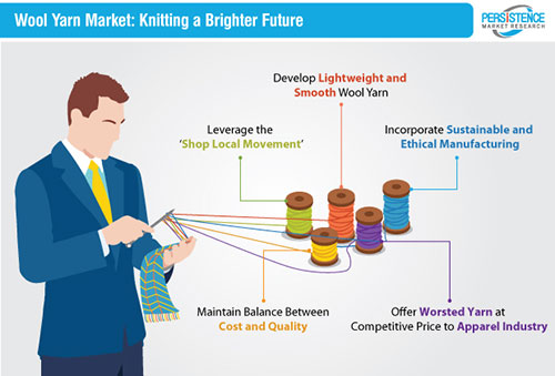 New innovations strategies spurring growth of wool yarn