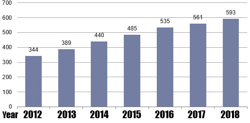 Non woven Production Historical Trend 2012 2018