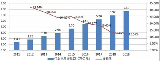 China’s e-commerce report for Textiles and Apparel 2019 showed stable growth