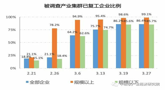 Over 71 percent workers operational at SMEs