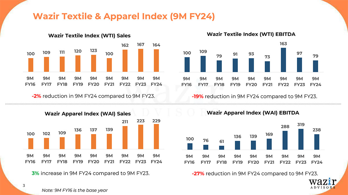 Wazir Textile Apparel Index 9M FY24 3