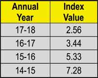 Annual Index Graph 2