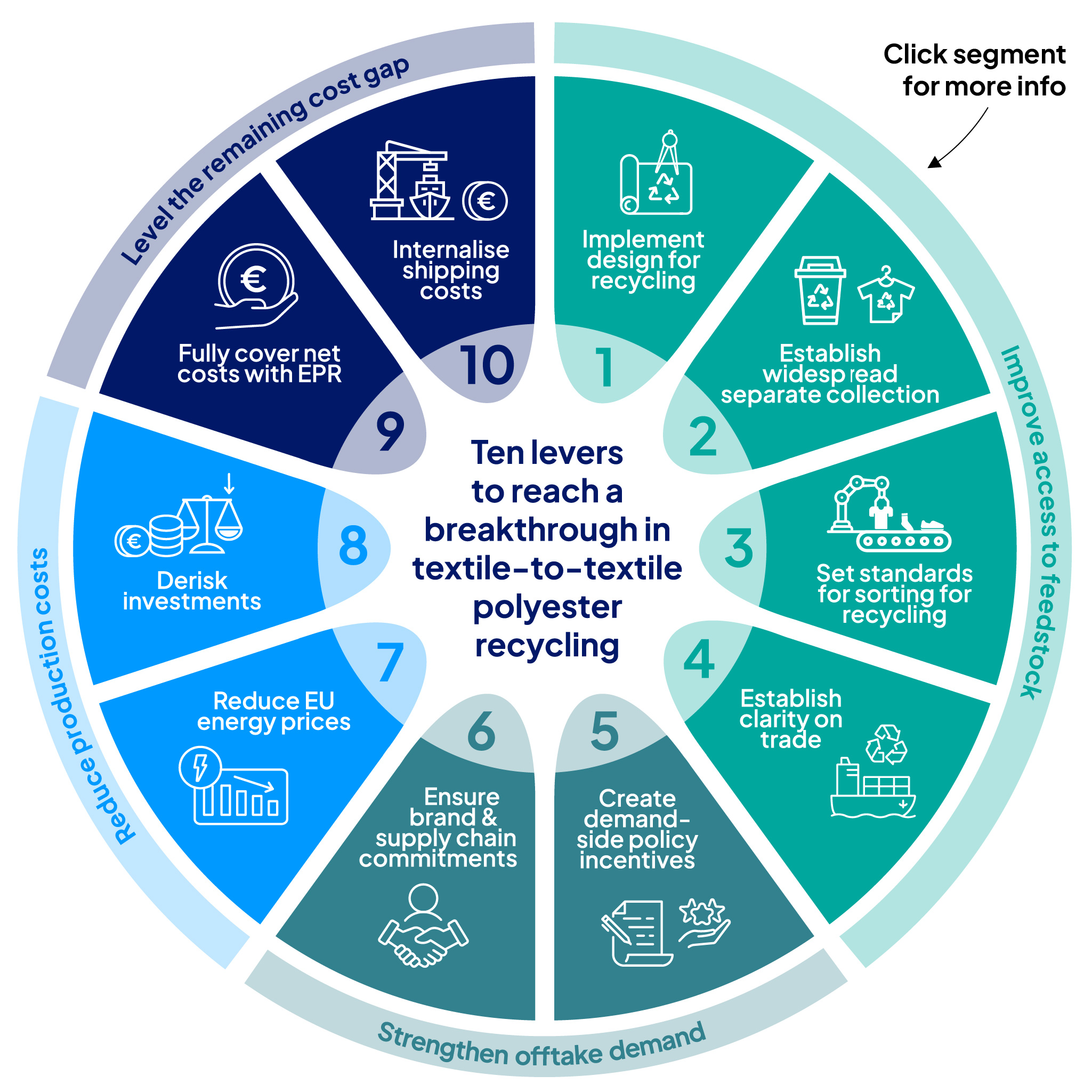 Recycling of polyester textile waste in Europe can reach a breakthrough in scale and adoption – if policymakers and industry act decisively now.