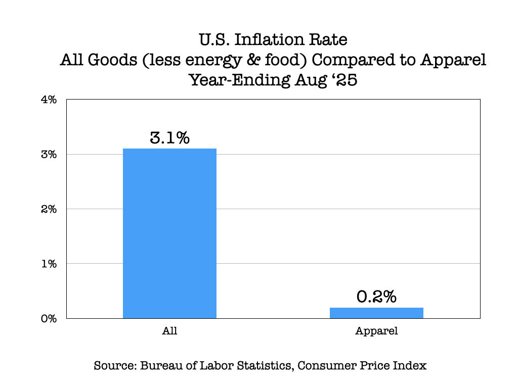 US apparel prices show muted growth, but a shift may be underway