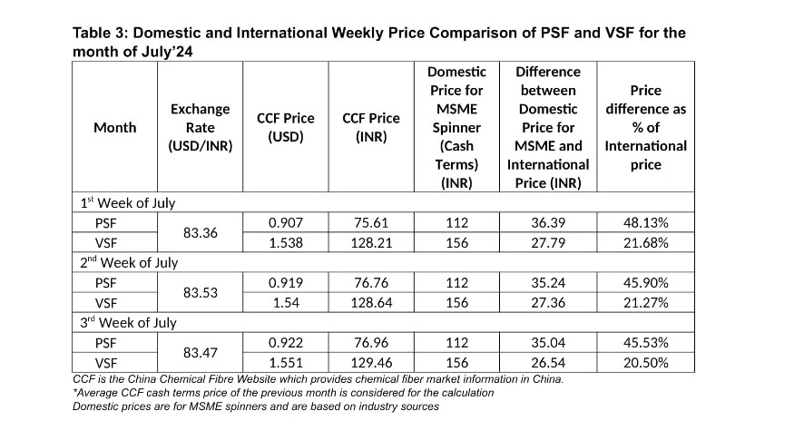 CITI report exposes massive price gap for domestic versus international PSF VSF fibers