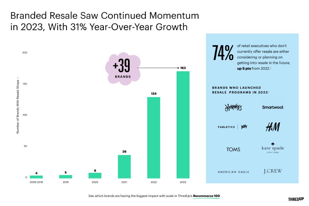 Fashion brands dive into secondhand clothing market, resale goes from "Why" to "How"