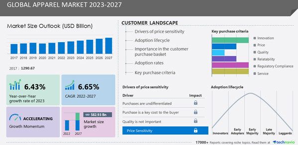 Global apparel market poised for growth with APAC leading the charge