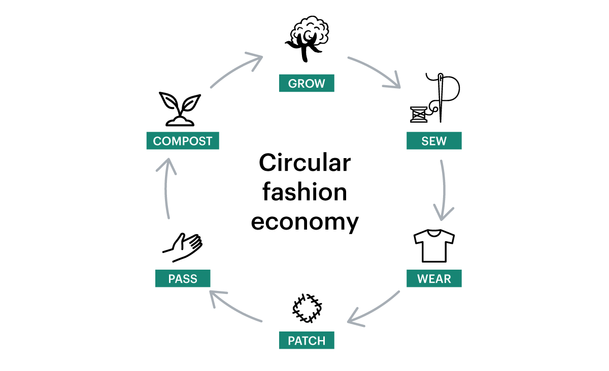 New Cotton Project: Creating a circular future for fashion