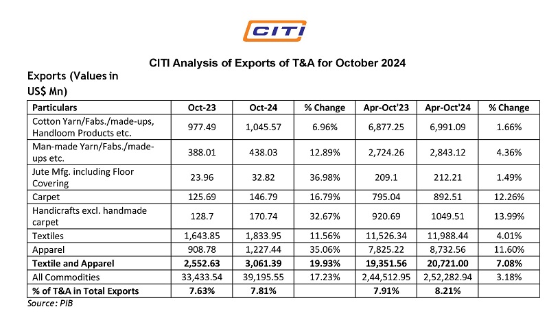 CITI Analysis of Quick Estimates of TA for Month of Oct24
