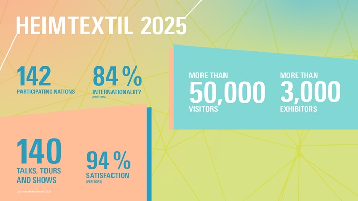 Heimtextil 2025 Facts and Figures